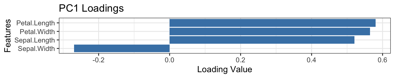 PCA loading | BIO-SPRING